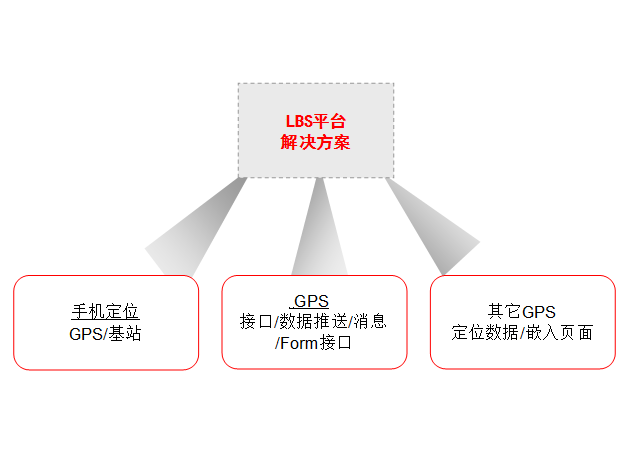 LBS定位系統