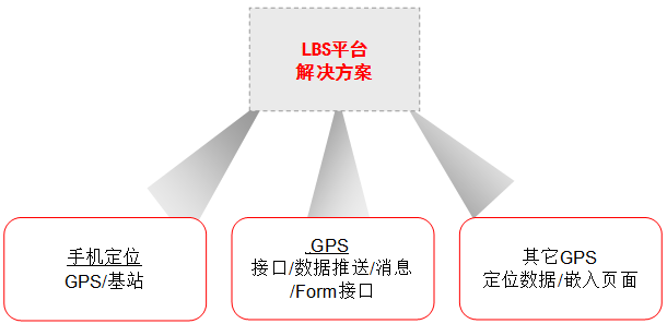 LBS定位系統